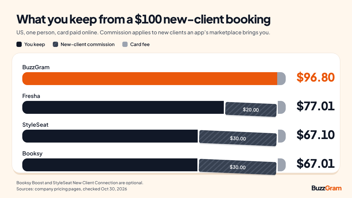 Bar chart of what a beauty pro keeps from a $100 new-client booking: BuzzGram $96.80, Fresha $77.01, StyleSeat $67.10, Booksy $67.01. The gap is the new-client commission: $20 on Fresha, $30 on StyleSeat and Booksy.