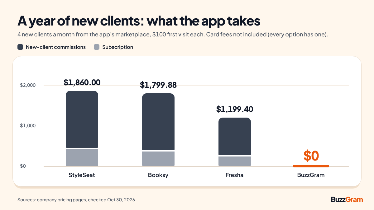 Stacked bar chart of a year of fees with 4 marketplace clients a month at $100: StyleSeat $1,860, Booksy $1,799.88, Fresha $1,199.40, BuzzGram $0. Card fees not included.